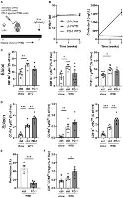 Stimulation of the PD-1 Pathway Decreases Atherosclerotic Lesion Development in Ldlr Deficient Mice